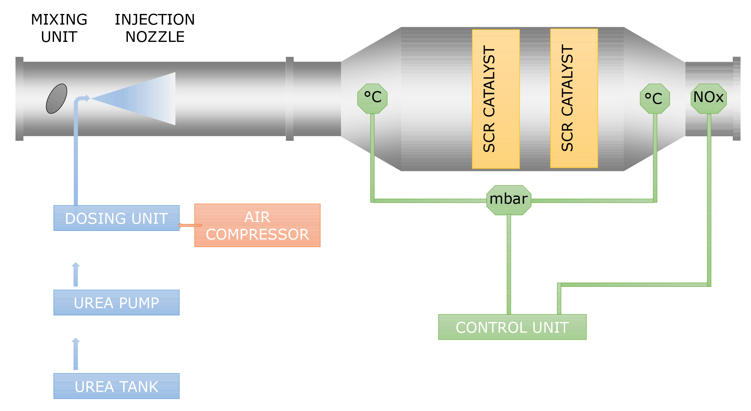 SCR process scheme