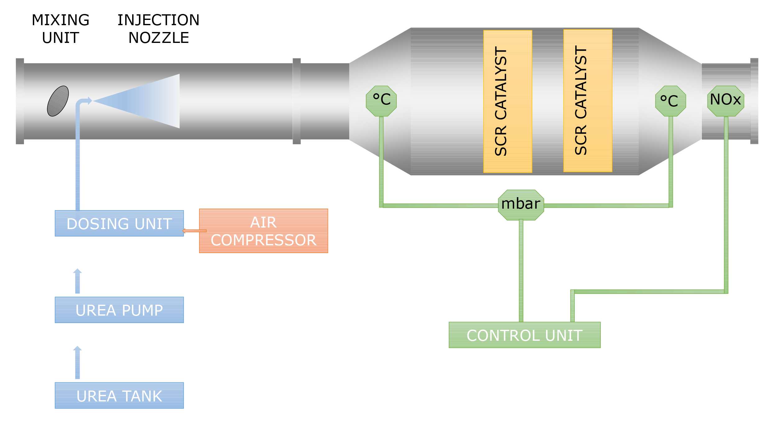 SCR Verfahren Schema